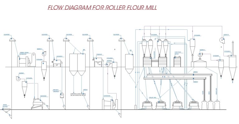 Flour Mill Aurora Engitech